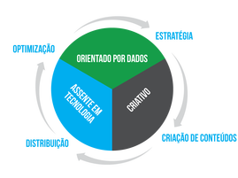 Portuguese SEO Marketing Pie Chart